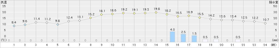 久万(>2019年11月18日)のアメダスグラフ