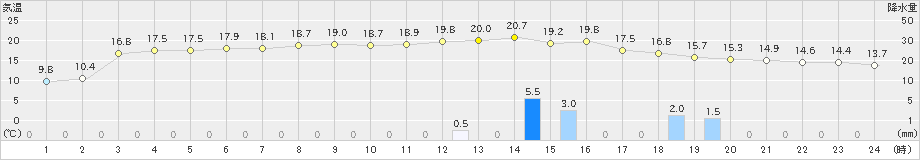 宇和(>2019年11月18日)のアメダスグラフ