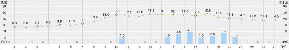 近永(>2019年11月18日)のアメダスグラフ