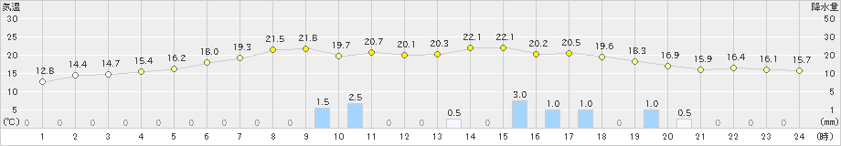 御荘(>2019年11月18日)のアメダスグラフ