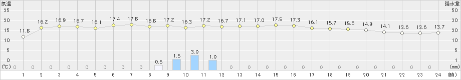 豊田(>2019年11月18日)のアメダスグラフ