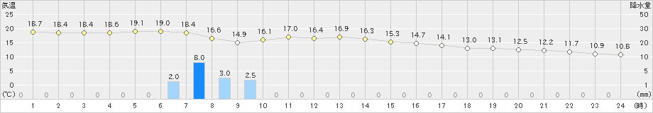 芦辺(>2019年11月18日)のアメダスグラフ