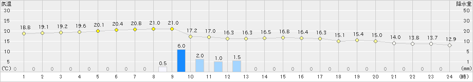 大村(>2019年11月18日)のアメダスグラフ