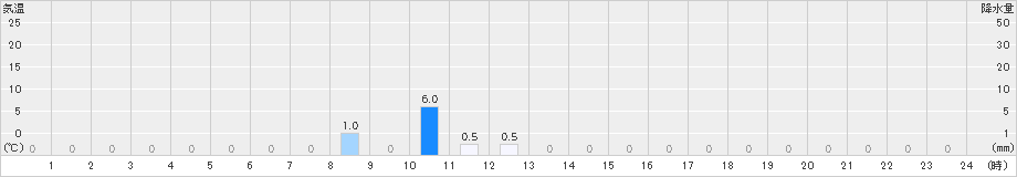 諫早(>2019年11月18日)のアメダスグラフ