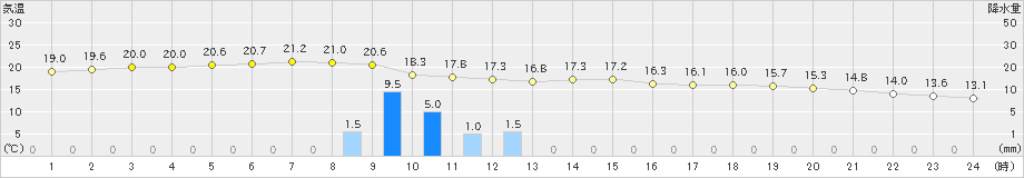 長崎(>2019年11月18日)のアメダスグラフ