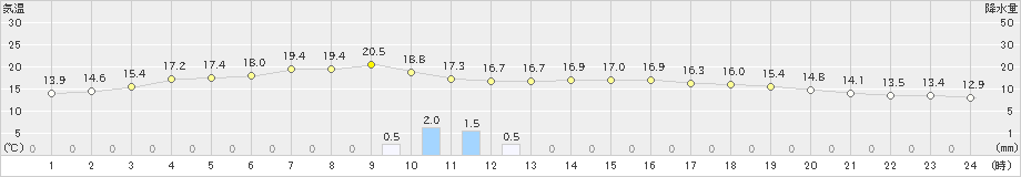 佐賀(>2019年11月18日)のアメダスグラフ