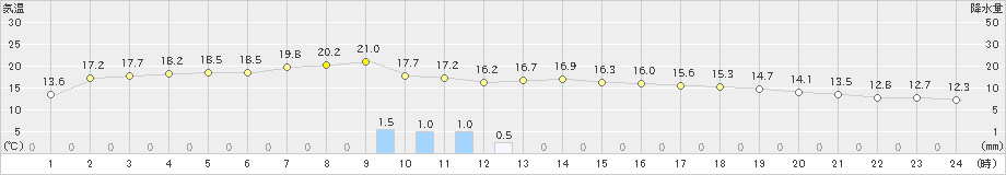 白石(>2019年11月18日)のアメダスグラフ