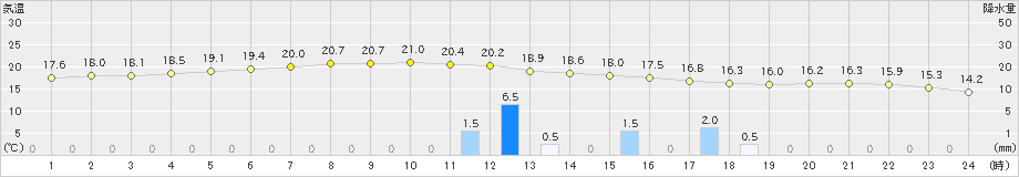 水俣(>2019年11月18日)のアメダスグラフ