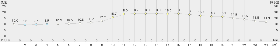 神門(>2019年11月18日)のアメダスグラフ