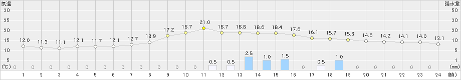 大口(>2019年11月18日)のアメダスグラフ