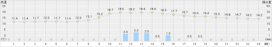 さつま柏原(>2019年11月18日)のアメダスグラフ