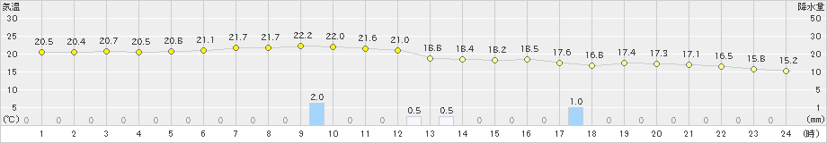 中甑(>2019年11月18日)のアメダスグラフ