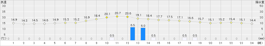 川内(>2019年11月18日)のアメダスグラフ