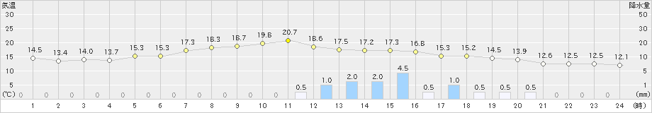 牧之原(>2019年11月18日)のアメダスグラフ