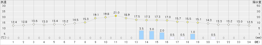 輝北(>2019年11月18日)のアメダスグラフ