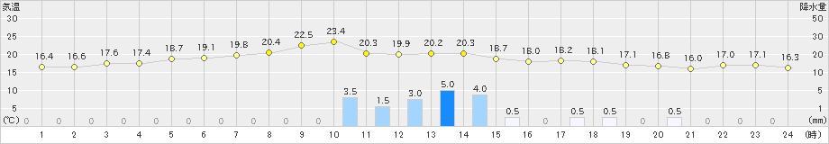 加世田(>2019年11月18日)のアメダスグラフ