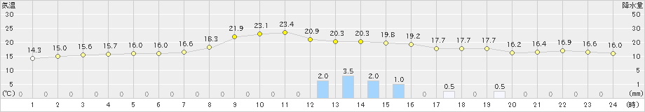 喜入(>2019年11月18日)のアメダスグラフ