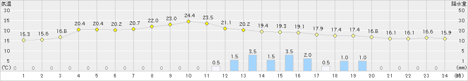 指宿(>2019年11月18日)のアメダスグラフ