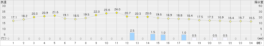 内之浦(>2019年11月18日)のアメダスグラフ