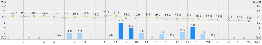 中之島(>2019年11月18日)のアメダスグラフ