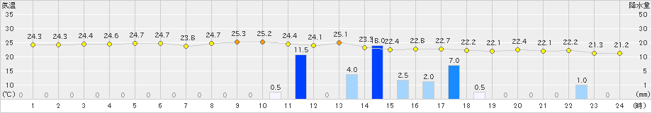 古仁屋(>2019年11月18日)のアメダスグラフ