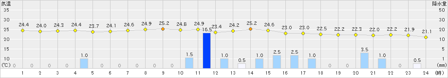 与論島(>2019年11月18日)のアメダスグラフ