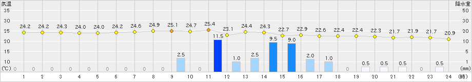 伊是名(>2019年11月18日)のアメダスグラフ