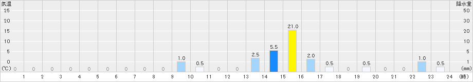 読谷(>2019年11月18日)のアメダスグラフ