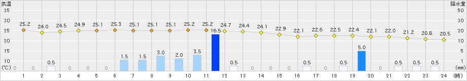 久米島(>2019年11月18日)のアメダスグラフ