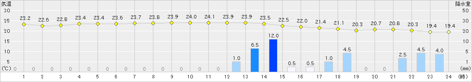 渡嘉敷(>2019年11月18日)のアメダスグラフ