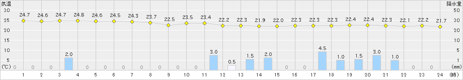 下地島(>2019年11月18日)のアメダスグラフ