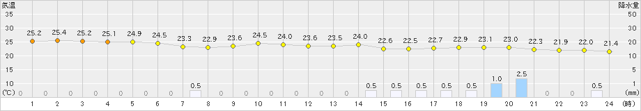 仲筋(>2019年11月18日)のアメダスグラフ