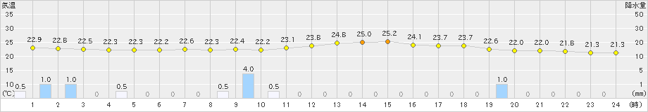 与那国島(>2019年11月18日)のアメダスグラフ