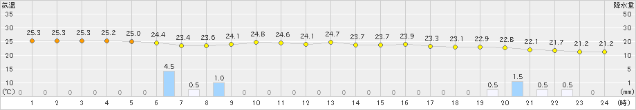 石垣島(>2019年11月18日)のアメダスグラフ