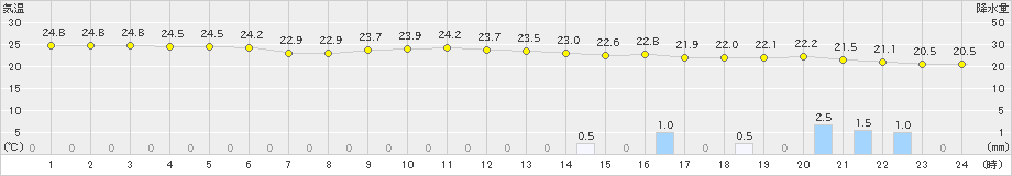 盛山(>2019年11月18日)のアメダスグラフ