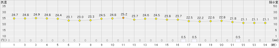 大原(>2019年11月18日)のアメダスグラフ