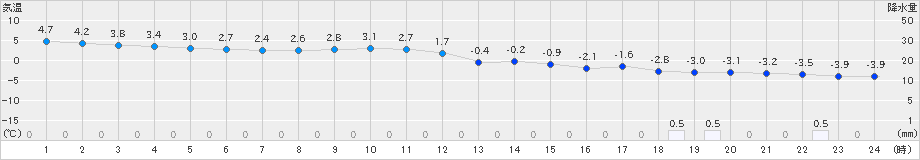 芦別(>2019年11月19日)のアメダスグラフ