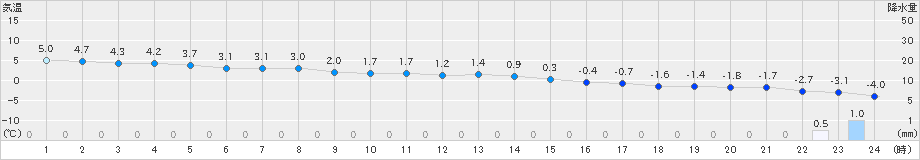 月形(>2019年11月19日)のアメダスグラフ