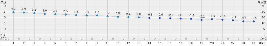 神恵内(>2019年11月19日)のアメダスグラフ