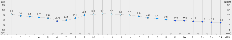 津別(>2019年11月19日)のアメダスグラフ