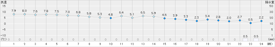 むつ(>2019年11月19日)のアメダスグラフ