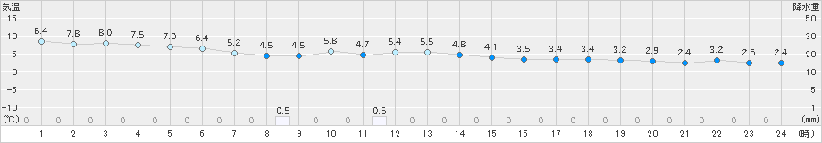 市浦(>2019年11月19日)のアメダスグラフ