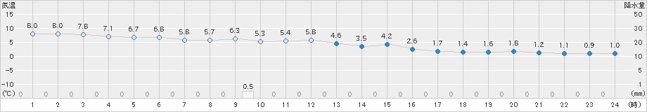 軽米(>2019年11月19日)のアメダスグラフ