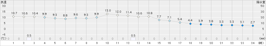 気仙沼(>2019年11月19日)のアメダスグラフ