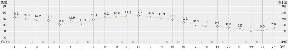 相馬(>2019年11月19日)のアメダスグラフ