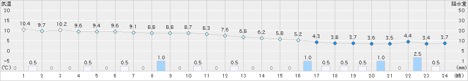 猪苗代(>2019年11月19日)のアメダスグラフ