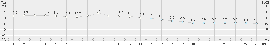 船引(>2019年11月19日)のアメダスグラフ