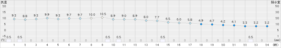 湯本(>2019年11月19日)のアメダスグラフ