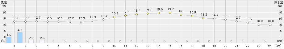 下妻(>2019年11月19日)のアメダスグラフ