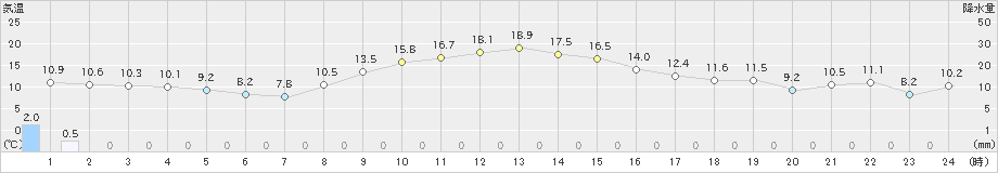 塩谷(>2019年11月19日)のアメダスグラフ